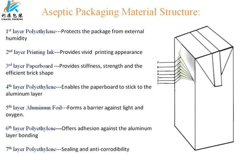 High Quality Milk Carton Juice Carton;Soft Drink Aseptic Packaging Materials;Juice Milk Aseptic Packaging Paper Materials;Aseptic Brick Carton for Liquid Food